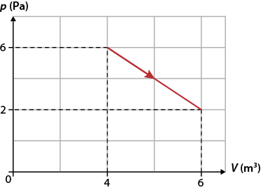 Gráfico em uma malha quadriculada. O eixo horizontal indica o volume em metros cúbicos e o eixo vertical indica a pressão em pascal. Há uma seta inclinada apontada para a direita, com início no ponto com coordenadas: 4 e 6; e final no ponto com coordenadas: 6 e 2.