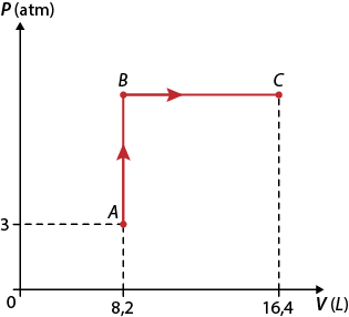 Gráfico. O eixo horizontal indica o volume em litros e o eixo vertical indica a pressão em atmosferas. Há 3 pontos com as coordenadas: ponto A em 8,2 e 3; ponto B em 8,2 e altura acima de 3; ponto C em 16,4 e mesma altura que o ponto B. Há uma seta vertical de A até B; e há uma seta horizontal de B até C.