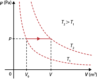Gráfico. O eixo horizontal indica o volume em metros cúbicos e o eixo vertical indica a pressão em pascal. No eixo horizontal estão indicados V 0 e V, e no eixo vertical está indicado uma altura p. Há uma seta horizontal na altura p, de v 0 a até v. Há também duas curvas pontilhadas com formato de hipérbole, indicadas por T 1 e T 2. A curva T 1 passa pelo ponto v 0 e p, a curva T 2 passa pelo ponto v e p. Na parte superior do gráfico está indicado: T 2 maior que T 1.