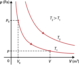 Gráfico. O eixo horizontal indica o volume em metros cúbicos e o eixo vertical indica a pressão em pascal. No eixo horizontal estão indicados V 0 e V, e no eixo vertical estão indicados p e p 0. Há duas setas apontadas para a direita e com formato de hipérbole, indicadas por T 1 e T 2. A curva T 1 passa pelos pontos com coordenadas v 0 e p 0; V e p. Na parte superior do gráfico está indicado: T 2 maior que T 1.