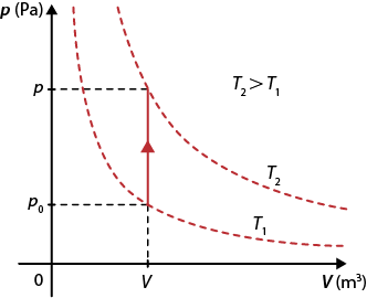 Gráfico. O eixo horizontal indica o volume em metros cúbicos e o eixo vertical indica a pressão em pascal. No eixo horizontal está indicado V, e no eixo vertical estão indicados p 0 e p. Há uma seta vertical em V, de p 0 a até p. Há também duas curvas pontilhadas com formato de hipérbole, indicadas por T 1 e T 2. A curva T 1 passa pelo ponto v e p 0, a curva T 2 passa pelo ponto v e p. Na parte superior do gráfico está indicado: T 2 maior que T 1.