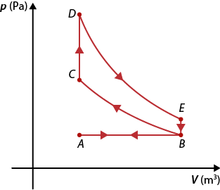 Gráfico. O eixo horizontal indica o volume em metros cúbicos e o eixo vertical indica a pressão em pascal. Há 5 pontos indicados, o ponto A e o ponto B estão alinhados na horizontal. Os pontos A C e D estão alinhados na vertical. Os pontos B e E estão alinhados na vertical, e estão próximos. Há uma seta horizontal de A até B; há uma seta curva de B até C; há uma seta vertical de C até D; há uma seta curva de D até E; há uma seta vertical de E até B; e há uma seta horizontal de B até A.