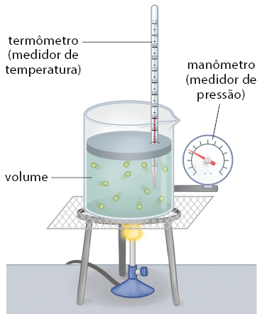 Ilustração de um suporte de 3 pés com um recipiente transparente apoiado em cima. No recipiente há um líquido com várias bolinhas em movimento. O líquido está indicado por volume e está abaixo de uma camada oval do recipiente, onde há um buraco por onde passa verticalmente um termômetro, medidor de temperatura. Junto na base do recipiente há um manômetro, medidor de pressão e abaixo do suporte há um bico com chama de fogo.