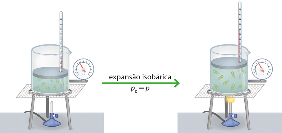 Ilustração de dois suportes de 3 pés, lado a lado, com um recipiente transparente apoiado em cima de cada um. Nos recipientes há líquido com várias bolinhas em movimento, na qual no recipiente da direita elas estão mais rápidas e há mais líquido comparado ao recipiente da esquerda. Em ambos os recipientes, o líquido está logo abaixo de um plano oval, com a dimensão interna do recipiente, e nele há um buraco por onde passa verticalmente um termômetro, com o da direita com temperatura maior. Há também medidor de pressão ao lado de cada um e abaixo dos suportes há bicos e com chama de fogo no da direita. Por fim há também uma seta da esquerda para a direita, com indicação de expansão isobárica, p zero igual a p.