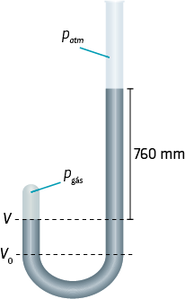 Ilustração de um tubo em formato de letra J com a extremidade inferior fechada e a extremidade superior aberta. Há um líquido dentro do tubo até a altura v na extremidade inferior e uma altura de 760 milímetros acima de v na extremidade superior. Há também a altura v zero abaixo da v e as partes sem líquido estão indicadas por p gás na extremidade inferior e p a t m na extremidade superior.