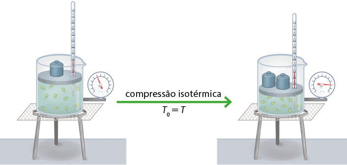 Ilustração de dois suportes de 3 pés, lado a lado, com um recipiente transparente apoiado em cima de cada um. Nos recipientes há líquido com várias bolinhas em movimento, tendo mais líquido no recipiente da esquerda. Em ambos os recipientes, o líquido está logo abaixo de um plano oval, com a dimensão interna do recipiente, e nele há um buraco por onde passa verticalmente um termômetro e ao lado de cada um há um medidor de pressão, com o da direita tendo maior número. Sobre esse plano no recipiente esquerdo há um peso e sobre o da direita, há dois pesos. Por fim há também uma seta da esquerda para direita, com indicação de compressão isotérmica, t zero igual a t.