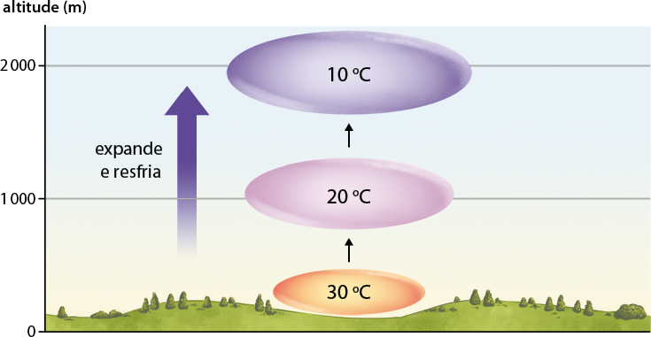 Esquema com uma área com grama e árvores na parte inferior, e com um eixo vertical de altitude, em metros, de 0 a 2000, no lado esquerdo. Há uma forma oval pequena perto da área de grama e do marco 0, com a indicação de 30 graus celsius. No marco 1000 metros, no céu, há uma forma oval um pouco maior com a indicação de 20 graus celsius. No marco 2000, mais acima no céu, há uma forma oval ainda maior com a indicação de 10 graus celsius. Há uma seta indo das formas ovais de baixo até a de cima, com a informação: expande e resfria.