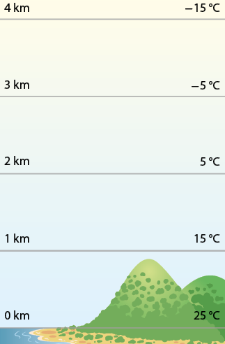 Ilustração de uma praia e uma montanha com vegetação ao lado. Na altura da praia está indicado 0 quilômetros e 25 graus celsius; acima há uma linha horizontal indicando altitude de 1 quilometro e temperatura de 15 graus celsius; acima há uma linha horizontal indicando altitude de 2 quilômetros e temperatura de 5 graus celsius; acima há uma linha horizontal indicando altitude de 3 quilômetros e temperatura de menos 5 graus celsius. Por fim, mais acima há uma linha horizontal indicando altitude de 4 quilômetros e temperatura de menos 15 graus celsius.