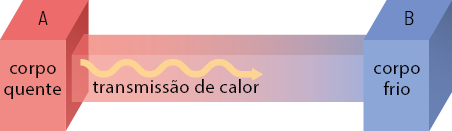Ilustração de duas caixas retangulares nomeadas como A e B. Do lado esquerdo está a caixa A em vermelho e que indica um corpo quente, e do lado direito a caixa B está em azul e indica um corpo frio. Há uma seta da caixa A para a caixa B indicando a transmissão de calor.