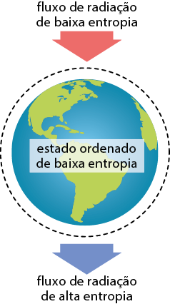 Esquema com o planeta Terra representado no centro. Acima dele há uma seta vertical apontada para baixo, indicando o fluxo de radiação de baixa entropia. No planeta está indicado: estado ordenado de baixa entropia. Abaixo do planeta há uma seta vertical apontada para baixo, indicado por: fluxo de radiação de alta entropia.