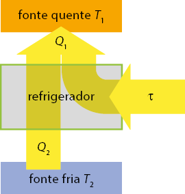 Esquema. Na parte superior há um retângulo indicado por: fonte quente T 1. Na parte inferior há um retângulo indicado por: fonte fria T 2. Da fonte fria há uma seta de calor Q 2 que passa por um retângulo indicando um refrigerador. Do lado direito, há uma seta indicada por tau em direção ao refrigerador. Ao passar pelo refrigerador, uma seta indicada por Q 1, aponta para a fonte quente.