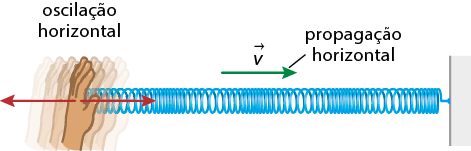 Esquema. Do lado esquerdo há uma mão tocando uma mola que está na horizontal e preso a uma parede na lateral direita. Na mão há uma seta horizontal apontada para a esquerda e uma seta horizontal apontada para a direita indicando a oscilação horizontal. Acima da mola há uma seta horizontal, indicada por vetor v, apontada para a direita e indicando a propagação horizontal.