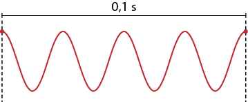 Ilustração de uma curva que oscila formando 3 picos de mesmo tamanho. Acima da curva está indicado 0,1 segundo com um segmento que vai da extremidade esquerda até a extremidade direita da curva.