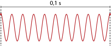 Ilustração de uma curva que oscila formando 9 picos de mesmo tamanho. Acima da curva está indicado 0,1 segundo com um segmento que vai da extremidade esquerda até a extremidade direita da curva.