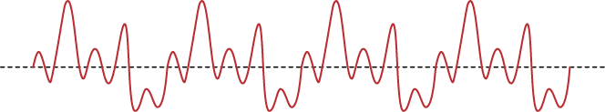 Ilustração de uma curva que oscila formando picos com tamanhos diferentes, com um padrão que se repete quatro vezes. Há uma linha pontilhada horizontal passando no meio da curva.