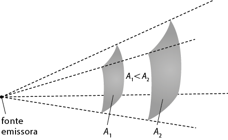 Ilustração de um ponto indicando uma fonte emissora à esquerda. Do lado direito há duas placas concavas paralelas denominadas A 1 e A 2, sendo A 1 menor que A 2. Há quatro linhas pontilhadas que saem da fonte emissora e cada uma delas passa por uma lateral das placas.