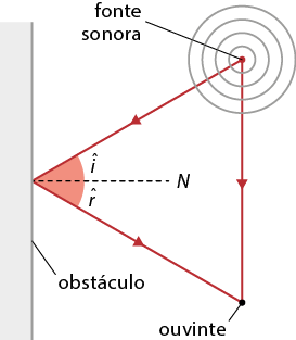 Esquema. No lado superior direito há um ponto indicando uma fonte sonora, e em torno da fonte há várias circunferências concêntricas. Da fonte há uma seta inclinada para a esquerda, até uma parede, indicada por obstáculo. A seta continua o trajeto tocando no obstáculo e descendo formando um ângulo até o lado inferior direito, indicando o ouvinte. Há uma seta saindo da fonte até o ouvinte, formando assim um triângulo. O ângulo formado é dividido em duas partes por uma linha pontilhada N, a parte de cima do ângulo é indicada por ângulo i, e a parte de baixo do ângulo é indicada por ângulo r.