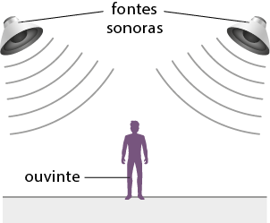 Ilustração com dois autofalantes na parte superior emitindo sons, sendo um do lado esquerdo e um do lado direito. Na parte inferior e localizado entre os autofalantes, está a silhueta de uma pessoa, indicando um ouvinte.
