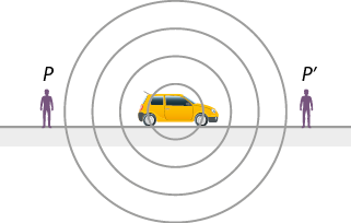 Ilustração de um carro amarelo entre a silhueta de duas pessoas. A pessoa que está à esquerda do carro é indicada por P e a pessoa que está à direita do carro é indicada por P linha. Há várias circunferências concêntricas ao carro.