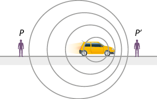 Ilustração de um carro amarelo se movimentando para a direita, entre a silhueta de duas pessoas. A pessoa que está à esquerda do carro é indicada por P e a pessoa que está à direita do carro é indicada por P linha. O carro está mais próximo de P linha e sobre ele há várias circunferências, uma dentro da outra, sendo que à direita as circunferências estão mais próximas umas das outras e à esquerda estão mais espaçadas.