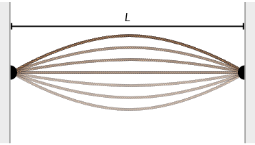 Ilustração de uma corda esticada e presa entre duas paredes com distância L. A corda está se movimentando, com formato curvado, formando curvas cm concavidade para baixo e para cima.