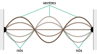 Ilustração de uma corda presa entre duas paredes. A corda oscila formando três ventres e dois nós entre os ventres.