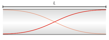 Ilustração de um tubo na horizontal com comprimento L e aberto nas laterais. No tubo passa uma curva que começa da parte inferior e termina na parte superior, há também uma outra curva iniciando na parte superior e terminando na parte inferior, formando um X