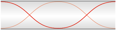 Ilustração de um tubo horizontal aberto nas laterais. Nele há uma curva que inicia na parte superior, oscila e termina na parte superior. Há uma outra curva com formato contrário.