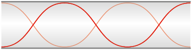 Ilustração de um tubo horizontal aberto nas laterais. Nele há uma curva que inicia na parte inferior e oscila formando dois picos e termina na parte superior. Há outra curva que inicia na parte superior e forma dois picos, terminando na parte inferior.