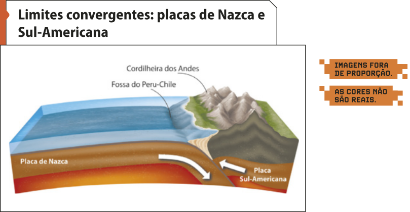 Esquema 'Limites convergentes: placas de Nazca e sul-americana'. A Placa de Nazca e a Placa Sul-americana se movem uma em direção a outra. A Placa de Nazca se desloca para baixo, gerando o dobramento da Placa Sul-americana. A partir desse movimento, forma-se a Cordilheira dos Andes e, no oceano, a Fossa do Peru-Chile.