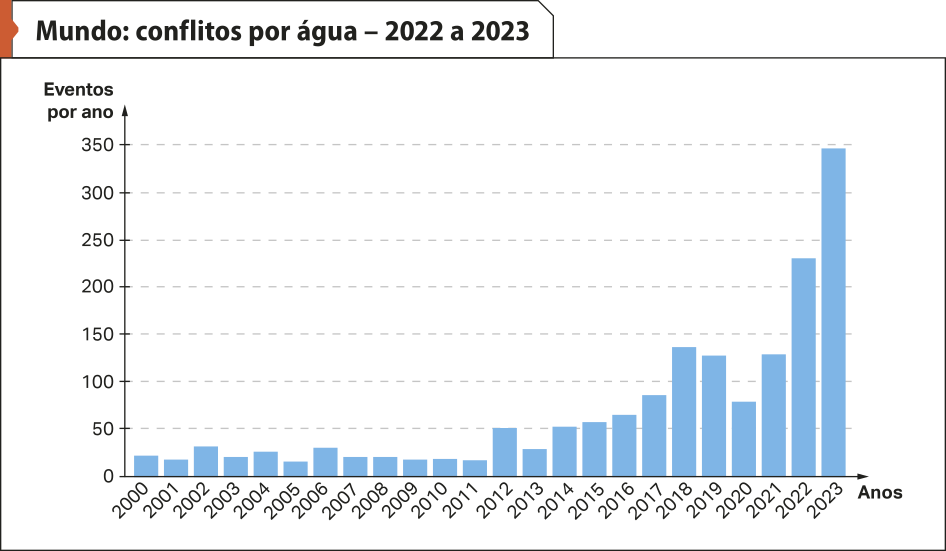 Gráfico de barras 'Mundo: conflitos por água – 2022 a 2023'. No eixo vertical, temos: 'Eventos por ano'. No eixo horizontal, temos os anos. Os dados são os seguintes: De 2000 a 2011: menos de 50; Em 2012: 50. Em 2013: menos de 50. De 2014 a 2016: por volta de 50; 2017: mais de 50; De 2018 a 2019: mais de 100; Em 2020: mais de 50; Em 2021: mais de 100; Em 2022: mais de 200; Em 2023: por volta de 350.