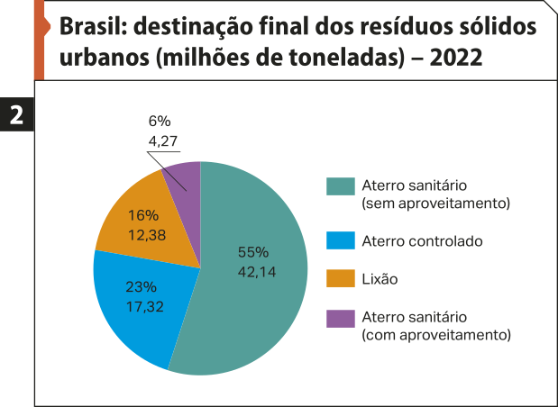 Gráfico de setores dois 'Brasil: destinação final dos resíduos sólidos urbanos (milhões de toneladas) – 2022'.  Os dados são os seguintes: Aterro sanitário (sem aproveitamento): 55 por cento. 44,14 milhões de toneladas. Aterro controlado: 23 por cento. 17,32 milhões de toneladas. Lixão: 16 por cento. 12,38 milhões de toneladas. Aterro sanitário (com aproveitamento): 6 por cento. 4,42 milhões de toneladas.