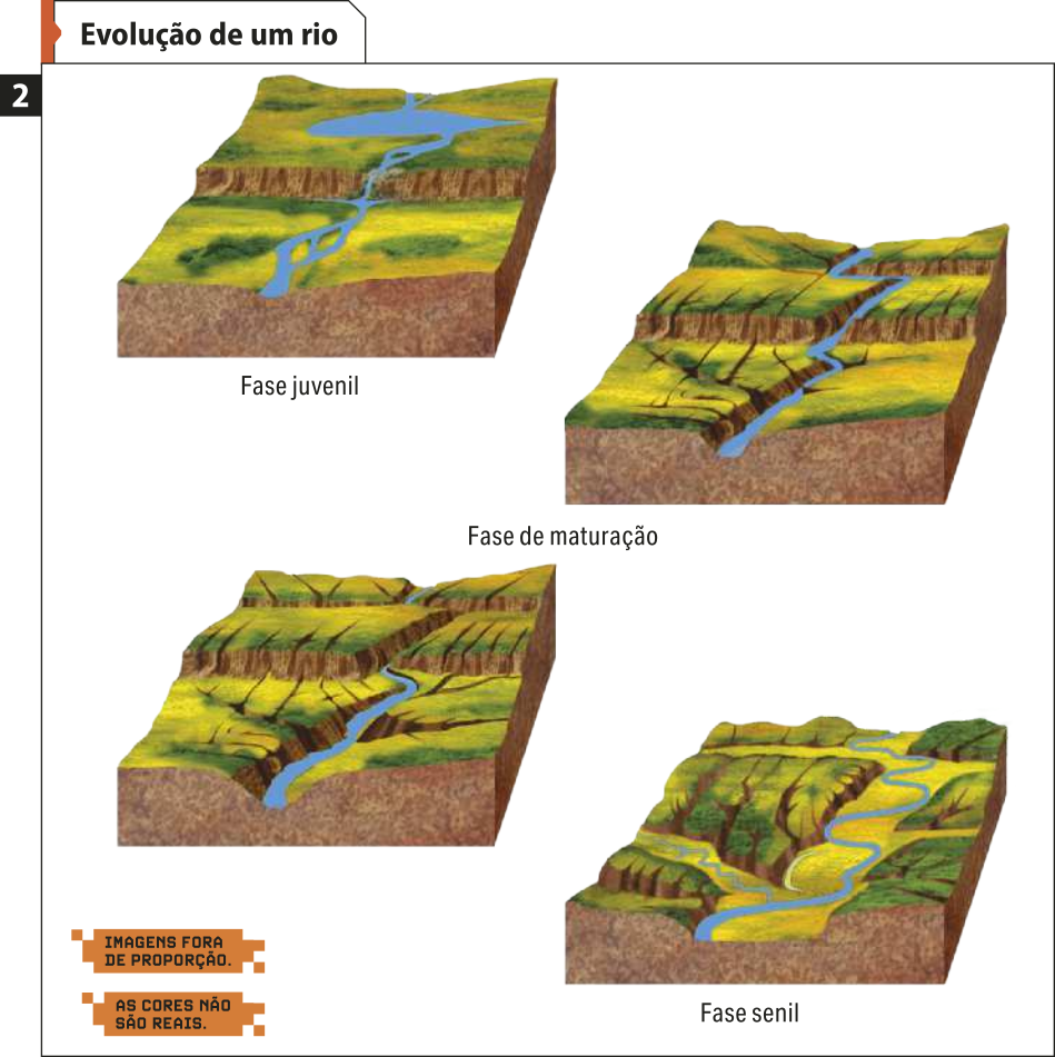 Esquema dois 'Evolução de um rio'. Primeiro, temos a fase juvenil, com acúmulo de água na parte mais alta do terreno e cursos dispersos na parte mais baixa. Em seguida, a fase de maturação, quando o rio apresenta um caminho mais contínuo, seguindo de modo retilíneo e, depois, fazendo algumas curvas. Na fase senil, o rio apresenta muitas curvas e meandros.