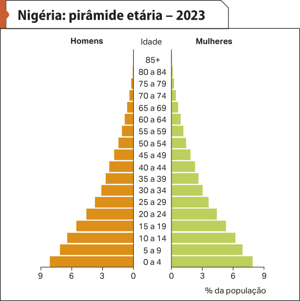 Pirâmide etária 'Nigéria: pirâmide etária em 2023'. Essa pirâmide possui uma base larga, um corpo que se afina com o envelhecimento da população e um topo estreito.