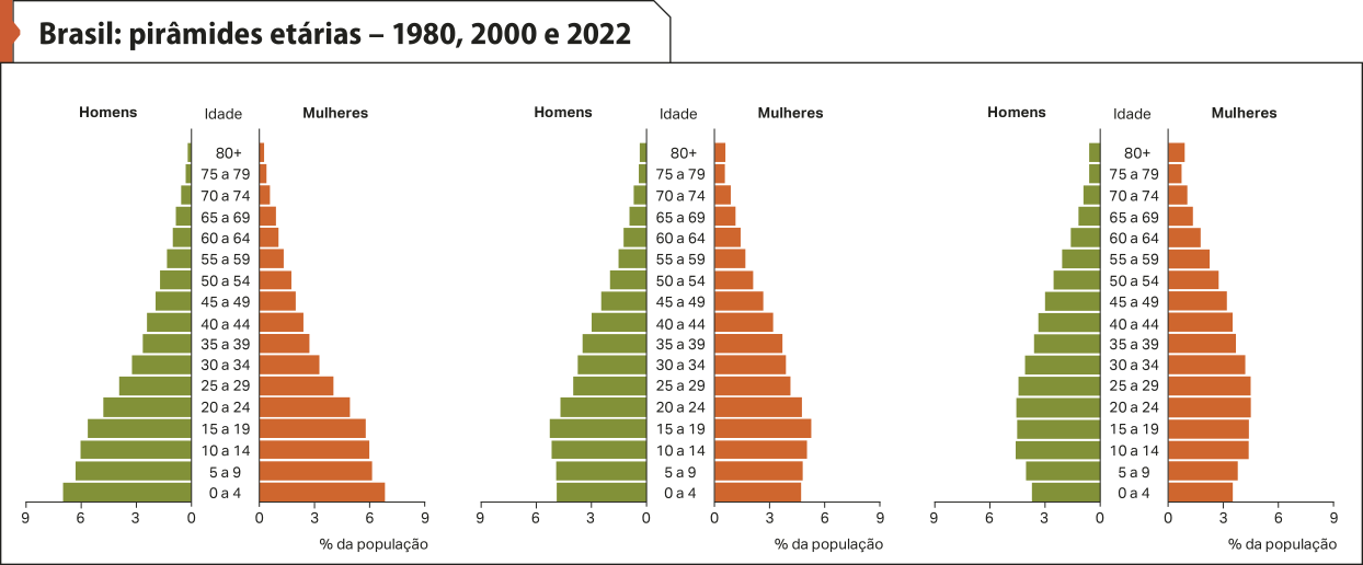 Pirâmides etárias 'Brasil: pirâmides etárias – 1980, 2000 e 2022'. A primeira pirâmide é de 1980. Ela possui uma base larga, um corpo que se afina com o envelhecimento da população e um topo estreito. A segunda pirâmide é de 2000. Ela possui uma base mais estreita, um corpo que se mantém regular e um topo um pouco mais largo. A segunda pirâmide é de 2022. Ela possui uma base ainda mais estreita, um corpo que se mantém regular e um topo um pouco mais largo que a pirâmide anterior.