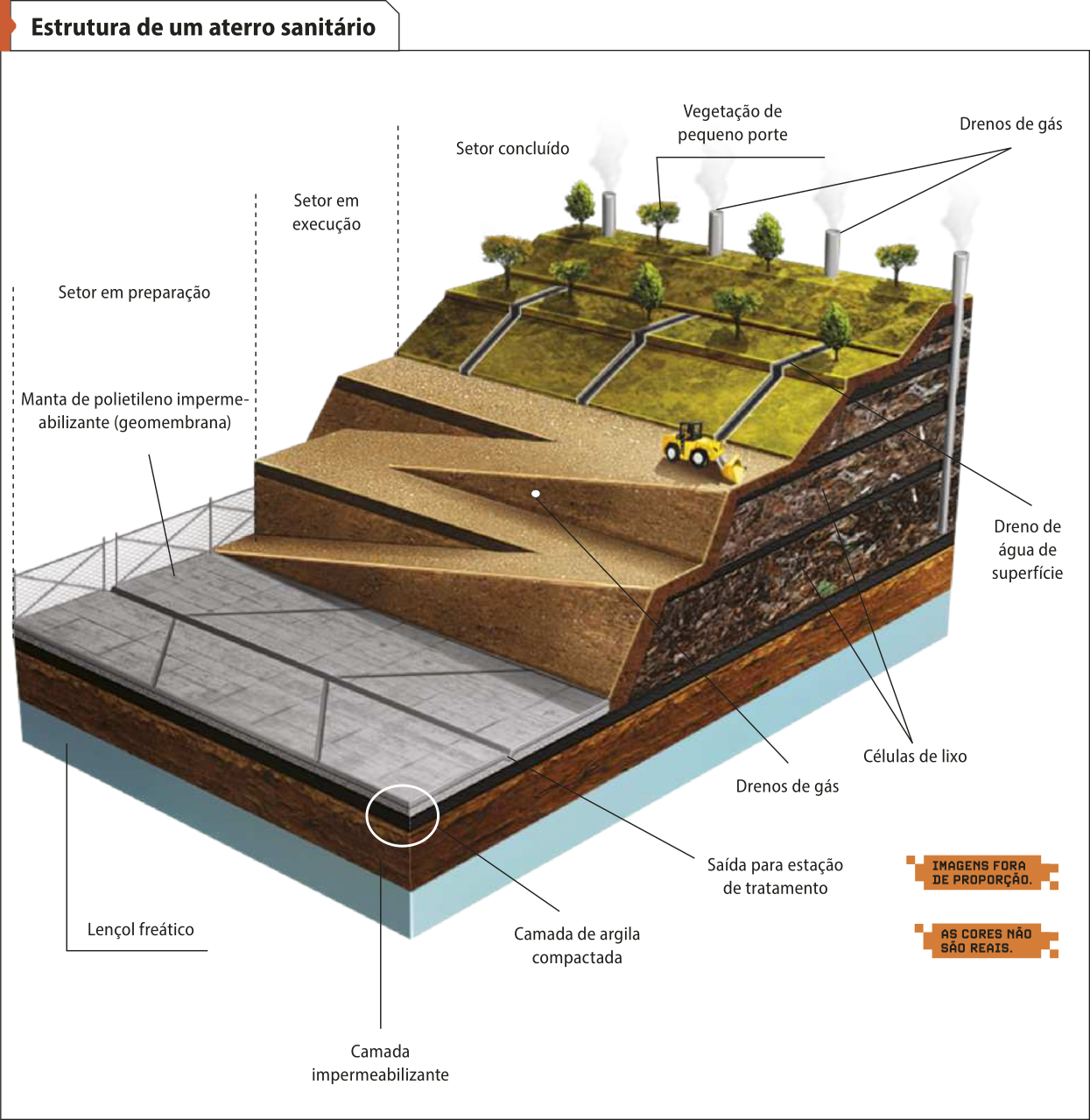 Esquema 'Estrutura de um aterro sanitário'. Uma camada impermeabilizante isola o lençol freático da estrutura do aterro. Sobre a camada impermeabilizante, há uma camada de argila compactada e, em seguida, células de lixo compactadas.  Essas células de lixo formam estruturas em diferentes níveis. No nível mais alto, temos o setor concluído, onde se encontra vegetação de pequeno porte e drenos de gás. Em seguida, está o setor em execução, formada por drenos de água e algumas rampas, que conectam essa estrutura com o setor em preparação. No setor em preparação, há uma manta de polietileno impermeabilizante (geomembrana) e uma saída para estação de tratamento. Também se destaca um dreno de água de superfície.