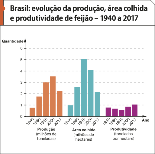 Gráfico 'Brasil: evolução da produção, área colhida e produtividade de feijão – 1940 a 2017'. No eixo vertical, temos: 'quantidade'. No eixo horizontal, temos os anos Os dados são os seguintes: Produção (milhões de toneladas). 1940: menos de um; 1960: mais de um; 1995: 3; 2006: mais de 3; 2017: por volta de dois. Área colhida (milhões de hectares). 1940: por volta de um; 1960: mais de dois; 1995: 5; 2006: 4; 2017: por volta de dois. Produtividade (toneladas por hectare). 1940: menos de um; 1960: menos de um; 1995: menos de um; 2006: menos de um; 2017: um.