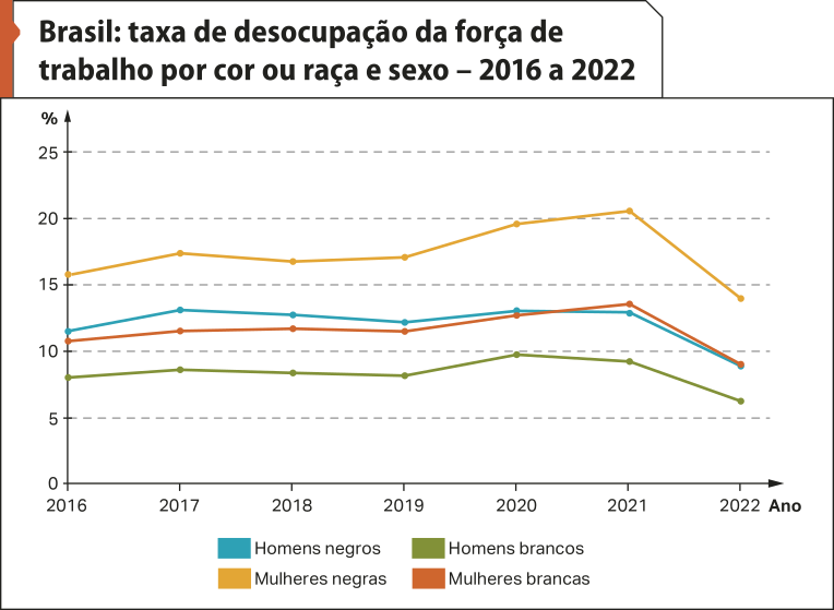 Gráfico de linhas 'Brasil: taxa de desocupação da força de trabalho por cor ou raça e sexo – 2016 a 2022' No eixo vertical, temos o percentual. No eixo horizontal, temos os anos. Os dados são os seguintes: Homens negros. Entre 2016 e 2021: mais de 10. Em 2022: menos de 10. Homens brancos. Entre 2016 e 2019: menos de 10. Em 2020: por volta de 10. Entre 2021 e 2022: menos de 10. Mulheres negras. Entre 2016 e 2019: mais de 15. Entre 2020 e 2021: por volta de 20. Em 2022: menos de 15. Mulheres brancas. Entre 2016 e 2021: mais de 10. Em 2022: menos de 10.