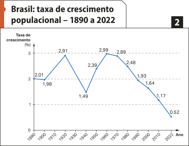 Gráfico de linhas dois 'Brasil: taxa de crescimento populacional – 1890 a 2022'. No eixo vertical, temos: 'Taxa de crescimento (percentual)'. No eixo horizontal, temos os anos Os dados são os seguintes: 1890: 2,01; 1900: 1,98; 1920: 2,91; 1940: 1,49; 1950: 2,39; 1960: 2,99; 1970: 2,89; 1980: 2,48; 1990: 1,93; 2000: 1,64; 2010: 1,17; 2022: 0,52.
