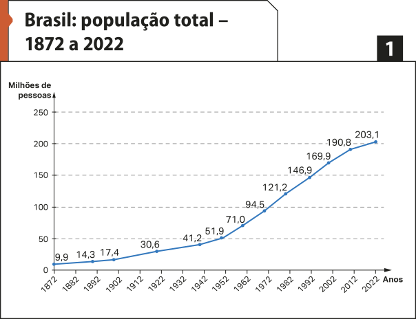 Gráfico de linhas um 'Brasil: população total – 1872 a 2022'. No eixo vertical, temos: 'milhões de pessoas'. No eixo horizontal, temos os anos. Os dados são os seguintes:  1872: 9,9; 1892: 14,3; 1902: 17,4. 1922: 30,6; 1942: 41,2; 1952: 51,9; 1962: 71; 1972: 94,5; 1982: 121,2; 1992: 146,9; 2002: 169,9; 2012: 190,8; 2022: 203,1.