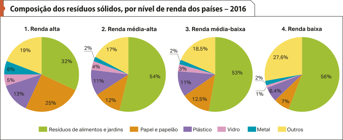 Conjunto de quatro gráficos de setores intitulados 'Composição dos resíduos sólidos, por nível de renda dos países – 2016'. Os dados são os seguintes: Gráfico um: renda alta. Resíduos de alimentos e jardins: 32 por cento; Papel e papelão: 25 por cento; Plástico: 13 por cento; Vidro: 5 por cento; Metal: 6 por cento; Outros: 19 por cento; Dois. Renda média-alta. Resíduos de alimentos e jardins: 59 por cento; Papel e papelão: 12 por cento; Plástico: 11 por cento; Vidro: 4 por cento; Metal: 2 por cento; Outros: 17 por cento; 3. Renda média-baixa. Resíduos de alimentos e jardins: 53 por cento; Papel e papelão: 12,5 por cento; Plástico: 11 por cento; Vidro: 3 por cento; Metal: 2 por cento; Outros: 18,5 por cento; 4. Renda baixa. Resíduos de alimentos e jardins: 56 por cento; Papel e papelão: 7 por cento; Plástico: 6,4 por cento; Vidro: um por cento; Metal: 2 por cento; Outros: 27,6 por cento.