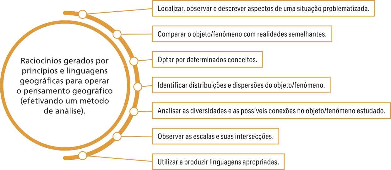 Esquema 'Elementos da análise dos objetos na perspectiva geográfica'. Raciocínios gerados por princípios e linguagens geográficas para operar o pensamento geográfico (efetivando um método de análise). Esses raciocínios são elaborados por meio das seguintes atividades: Localizar, observar e descrever aspectos de uma situação problematizada. Comparar o objeto/fenômeno com realidades semelhantes. Optar por determinados conceitos. Identificar distribuições e dispersões do objeto/fenômeno. Analisar as diversidades e as possíveis conexões no objeto/fenômeno estudado. Observar as escalas e suas intersecções. Utilizar e produzir linguagens apropriadas.