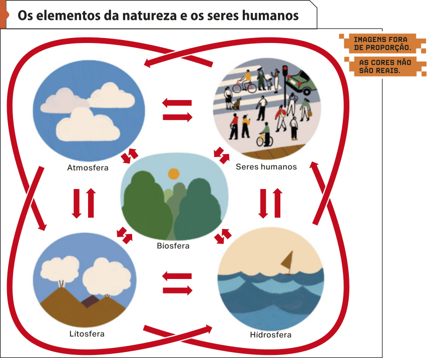 Esquema 'Os elementos da natureza e os seres humanos'. Os dados são os seguintes: A biosfera é composta pela atmosfera, pelos seres humanos, pela hidrosfera e pela litosfera. A atmosfera, os seres humanos, a hidrosfera e a litosfera estão em constante interação.
