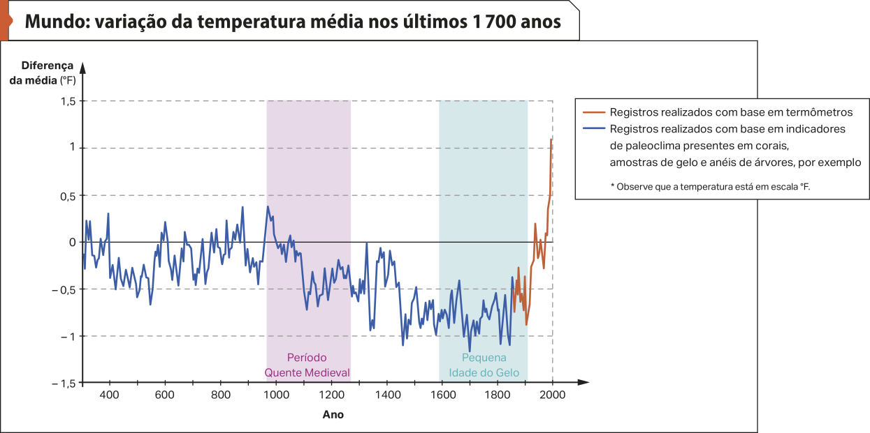 Gráfico 'Mundo: variação da temperatura média nos últimos 1.700 anos'. No eixo vertical, temos: 'diferença da média em fahrenheit'. No eixo horizontal, temos os anos. Os dados são os seguintes: Entre os anos 400 e 900: a média varia entre menos meio e meio; Entre os anos 900 e 1300, temos o Período Quente Medieval: a média de temperatura varia entre zero e menos meio; Entre os anos 1300 e 1600: a média varia entre zero e menos um; Entre 1600 e 1900, temos a Pequena Idade do Gelo: a média de temperatura varia entre menos um e menos meio; Entre 1900 e 2000: a média varia entre menos meio e mais de um; Entre 400 e meados de 1800 os registros são realizados com base em indicadores de paleoclima presentes em corais, amostras de gelo e anéis de árvores, por exemplo. Após meados de 1800 os registros são realizados com base em termômetros. Observe que a temperatura está em escala fahrenheit.