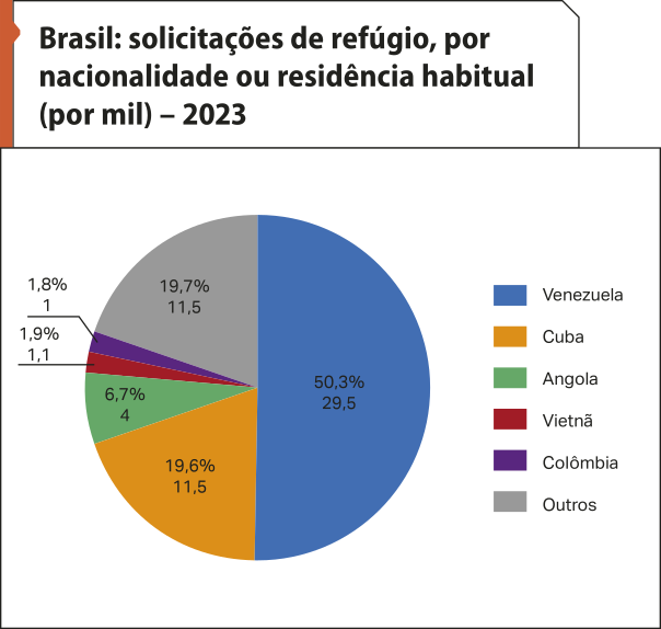 Gráfico de setores 'Brasil: solicitações de refúgio, por nacionalidade ou residência habitual (por mil) – 2023'. Os dados são os seguintes: Venezuela: 29,5 mil solicitações, 50,3 por cento; Cuba: 11,5 mil solicitações, 19,6 por cento; Angola: 4 mil solicitações, 6,7 por cento; Vietnã: 1,1 mil solicitações, 1,9 por cento; Colômbia: 1 mil solicitações, 1,8 por cento;