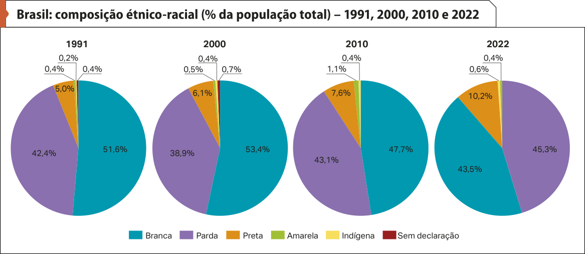 Gráficos de setores 'Brasil: composição étnico-racial (percentual da população total) – 1991, 2000, 2010 e 2022'. Os dados são os seguintes: Em 1991. Branca: 51,6 por cento; Parda: 42,4 por cento; Preta: 5 por cento; Amarela: 0,4 por cento; Indígena: 0,2 por cento; Sem declaração: 0,4 por cento. Em 2000. Branca: 53,4 por cento; Parda: 38,9 por cento; Preta: 6,1 por cento; Amarela: 0,5 por cento; Indígena: 0,4 por cento; Sem declaração: 0,7 por cento. Em 2010. Branca: 47,7 por cento; Parda: 43,1 por cento; Preta: 7,6 por cento; Amarela: 1,1 por cento; Indígena: 0,4 por cento. Em 2022. Branca: 43,5 por cento; Parda: 45,3 por cento; Preta: 10,2 por cento; Amarela: 0,4 por cento; Indígena: 0,6 por cento.