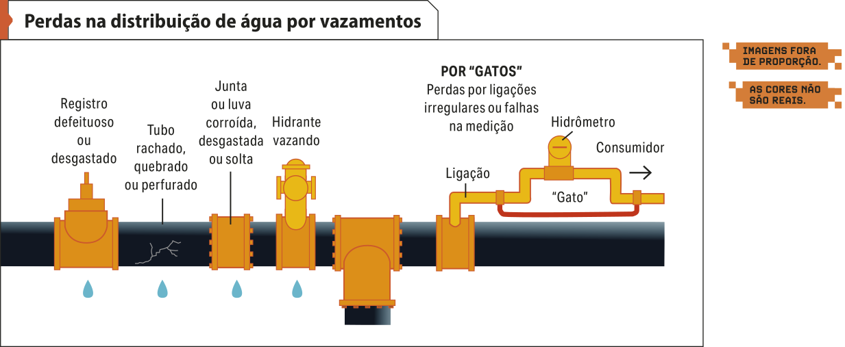 Esquema 'Perdas na distribuição de água por vazamentos'. As perdas podem ser causadas por: Registro defeituoso ou desgastado. Tubo rachado, quebrado ou perfurado. Junta ou luva corroída, desgastada ou solta. Hidrante vazando. Gatos, que conectam a ligação com o consumidor, sem passar pelo hidrômetro. Esses gatos geram perdas por ligações irregulares ou falhas na medição. Os gatos conectam a ligação com o consumidor, sem passar pelo hidrômetro.