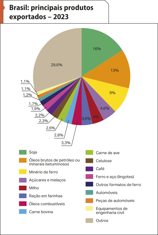 Gráfico de setores 'Brasil: principais produtos exportados – 2023'. Os dados são os seguintes: Soja: 16 por cento; Óleos brutos de petróleo ou minerais betuminosos: 13 por cento; Minério de ferro: 9 por cento; Açúcares e melaços: 4,6 por cento; Milho: 4 por cento; Ração em farinhas: 3,6 por cento; Óleos combustíveis: 3,3 por cento; Carne bovina: 2,8 por cento; Carne de ave: 2,6 por cento; Celulose: 2,3 por cento; Café: 2,2 por cento; Ferro e aço (lingotes): 1,9 por cento; Outros formatos de ferro: 1,7 por cento; Automóveis: 1,2 por cento; Peças de automóveis: 1,1 por cento; Equipamentos de engenharia civil: 1,1 por cento; Outros: 29,6 por cento.