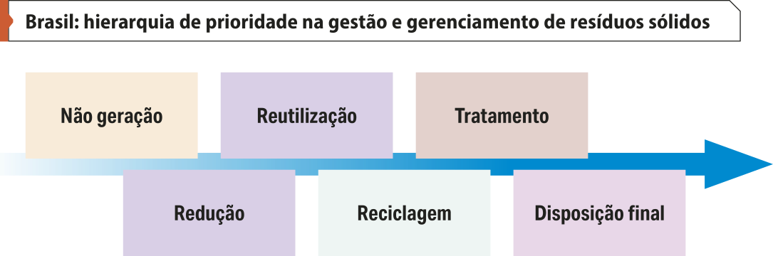 Esquema 'Brasil: hierarquia de prioridade na gestão e gerenciamento de resíduos sólidos'. Na ordem de maior prioridade para a menor prioridade, temos: Não geração; Redução; Reutilização; Reciclagem; Tratamento; Disposição Final.