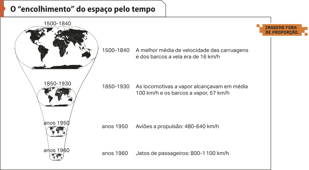 Esquema 'O 'encolhimento' do espaço pelo tempo'. Esse encolhimento é apresentado a partir dos meios de transporte utilizados em cada época e na velocidade que eles atingiam. Os dados são os seguintes: Entre 1500 e 1840: a melhor média de velocidade das carruagens e dos barcos a vela era de 16 quilômetros por hora. Entre 1850 e 1930: as locomotivas a vapor alcançavam em média 100 quilômetros por hora e os barcos a vapor, 57 quilômetros por hora. Nos anos 1950, temos os aviões a propulsão, que atingem 480 a 640 quilômetros por hora. Nos anos 1960, temos os jatos de passageiros: 800 a 1.100 quilômetros por hora.